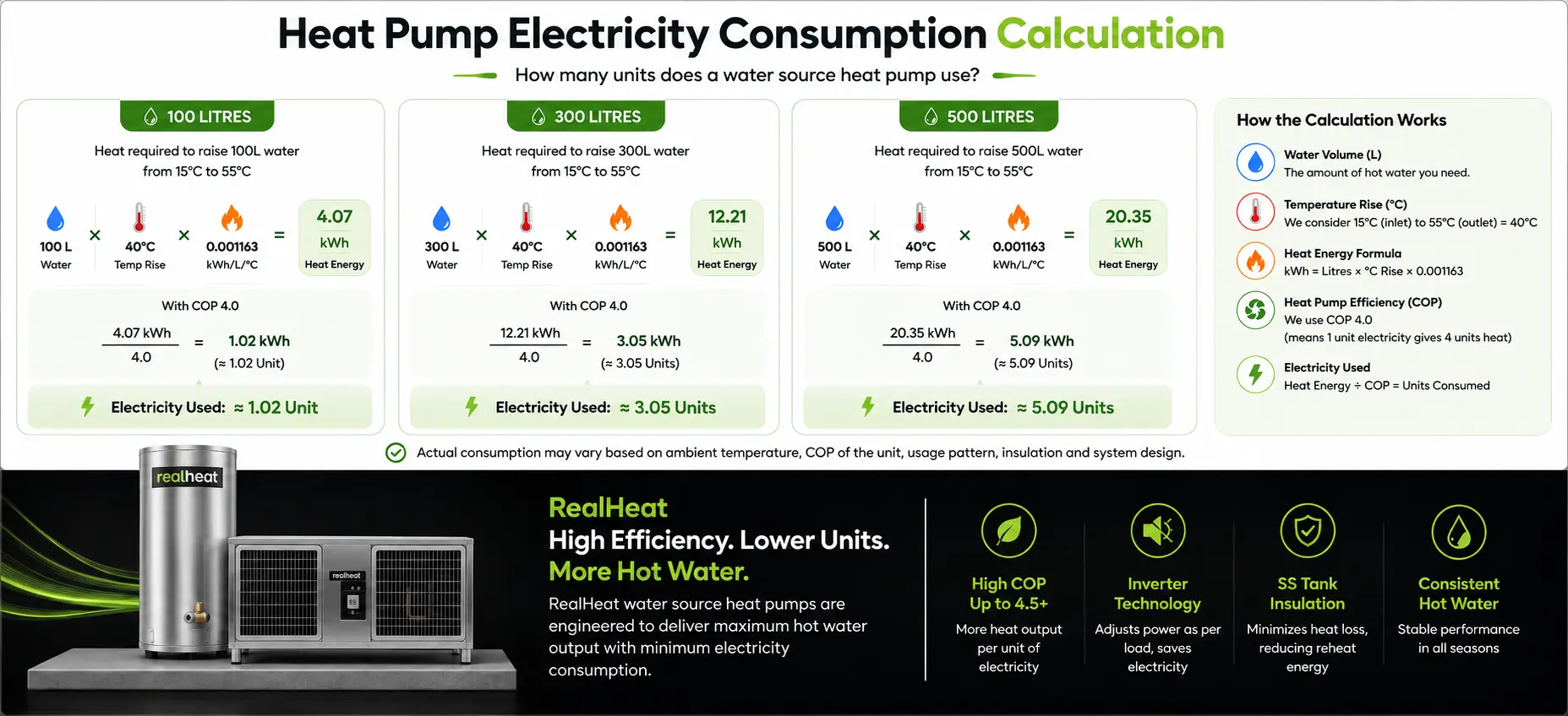 Water heat pump electricity consumption calculation for 100, 300 and 500 litres