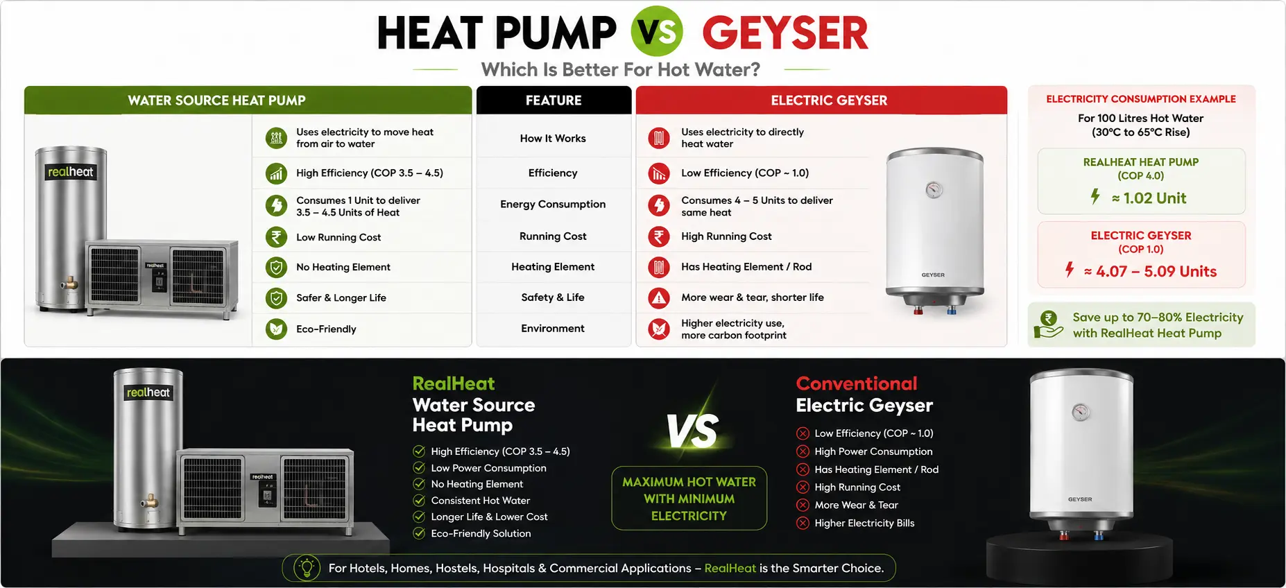 RealHeat water heat pump vs electric geyser comparison