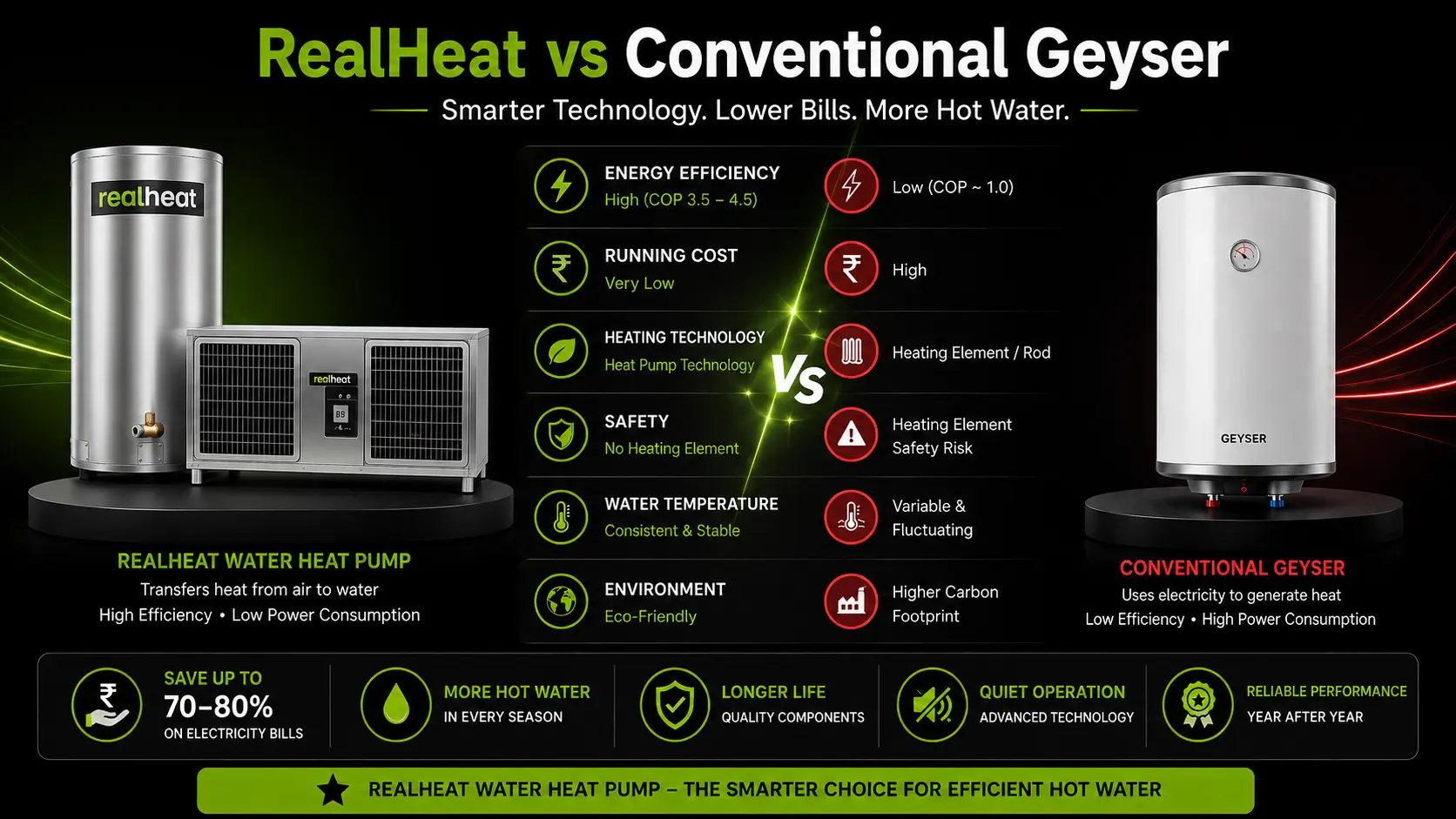 RealHeat centralized water heat pump system compared with electric geysers