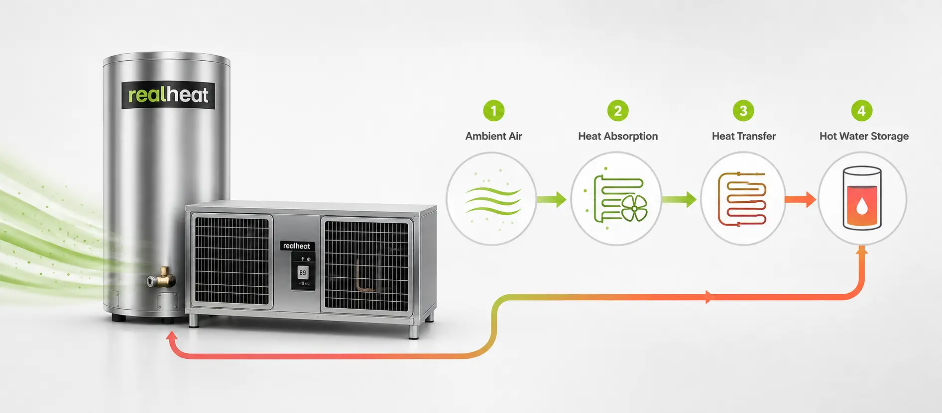 RealHeat air to water heat pump working principle and hot water system